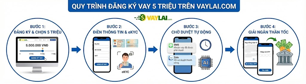 Vay nhanh 5 triệu cấp tốc, không cần xác minh